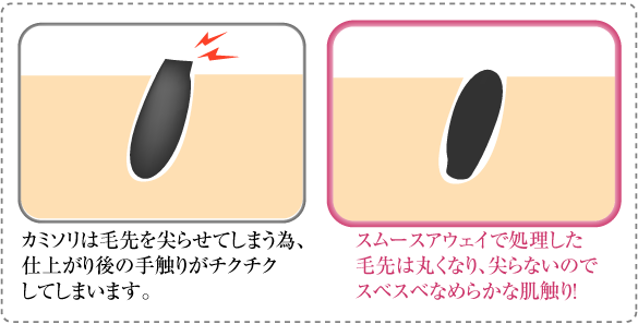 スムースアウェイとカミソリとの比較画像